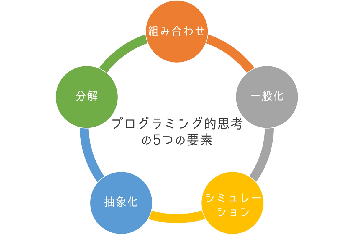 【図解】プログラミング的思考とは？論理的思考との違いや伸ばす能力や要素についても解説！ みっけ！